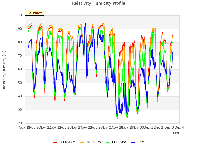 plot of Relativity Humidity Profile