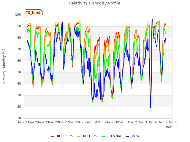 plot of Relativity Humidity Profile