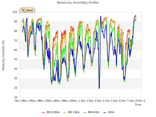 plot of Relativity Humidity Profile