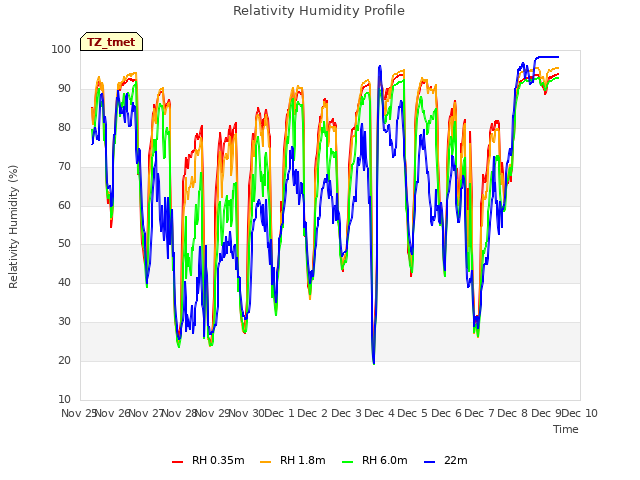 plot of Relativity Humidity Profile