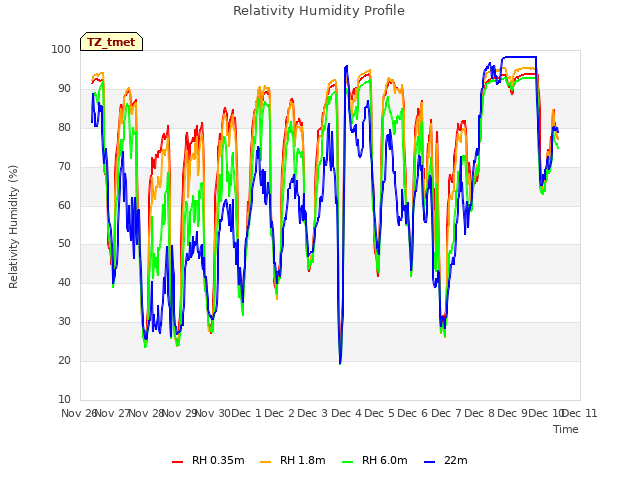 plot of Relativity Humidity Profile