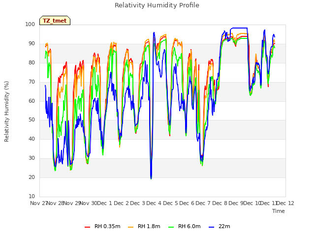 plot of Relativity Humidity Profile