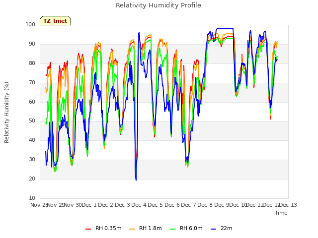 plot of Relativity Humidity Profile