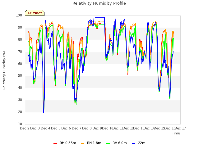 plot of Relativity Humidity Profile