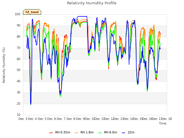 plot of Relativity Humidity Profile