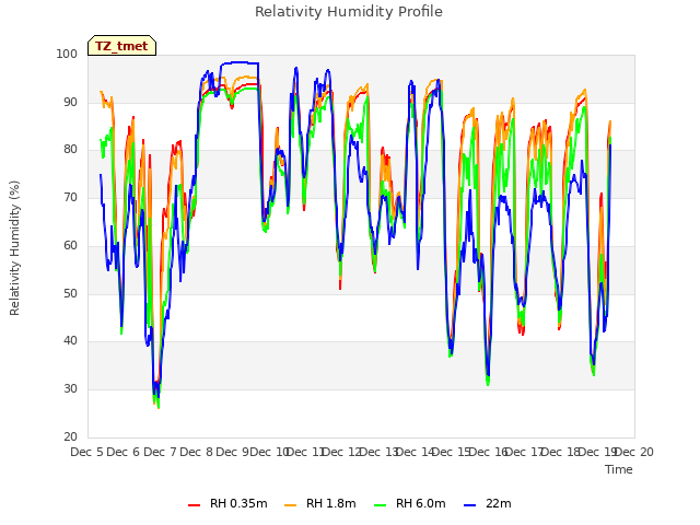 plot of Relativity Humidity Profile