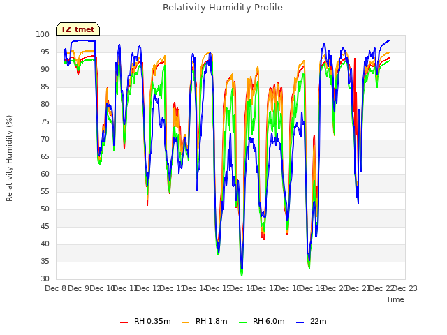plot of Relativity Humidity Profile