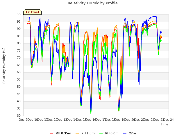 plot of Relativity Humidity Profile