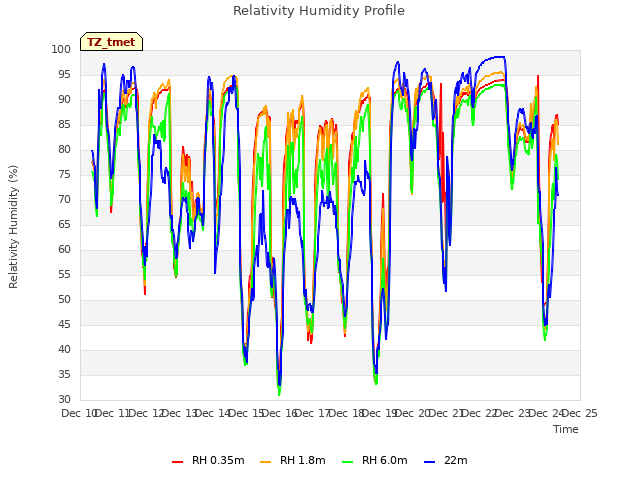 plot of Relativity Humidity Profile