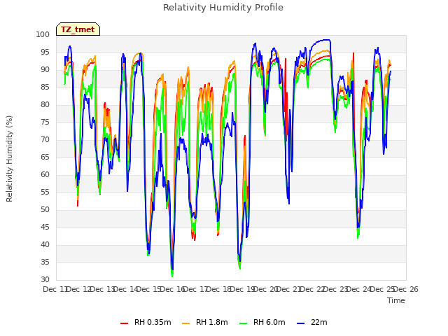 plot of Relativity Humidity Profile