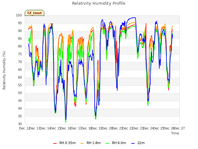 plot of Relativity Humidity Profile