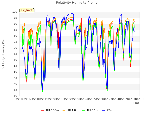 plot of Relativity Humidity Profile