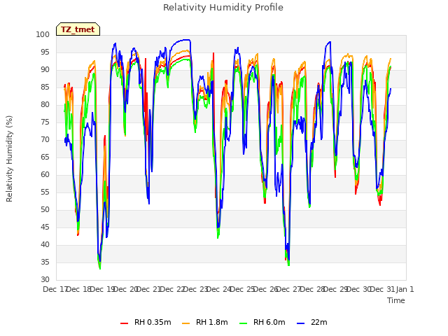 plot of Relativity Humidity Profile