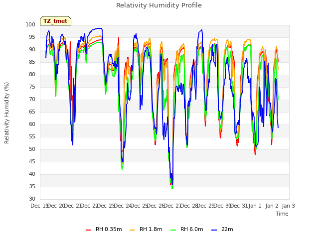 plot of Relativity Humidity Profile