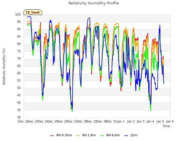plot of Relativity Humidity Profile