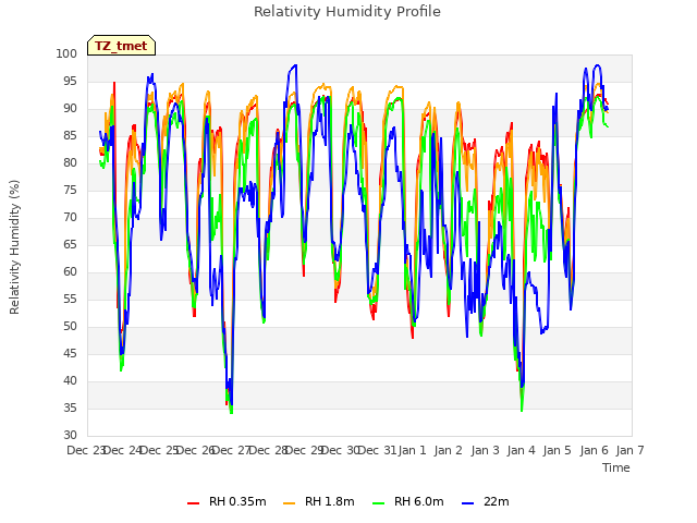 plot of Relativity Humidity Profile