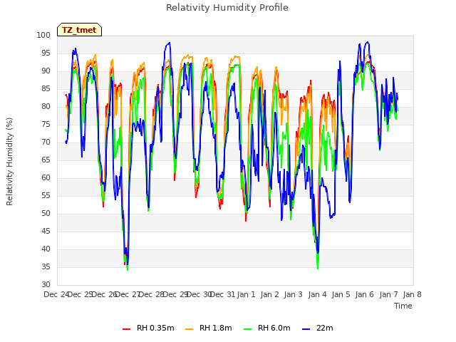 plot of Relativity Humidity Profile