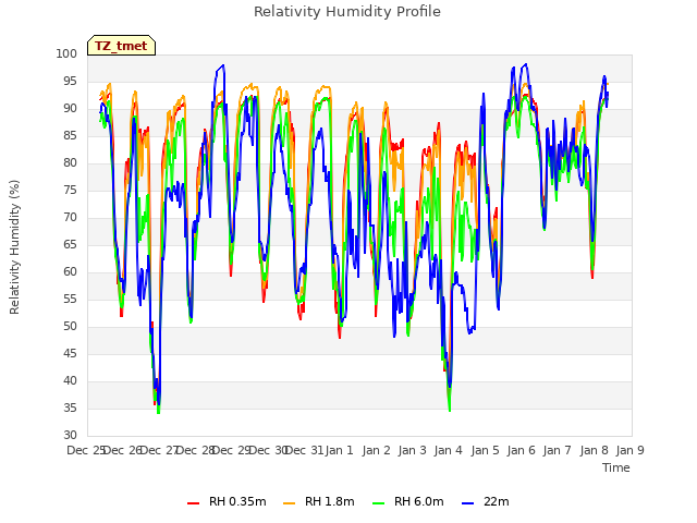 plot of Relativity Humidity Profile