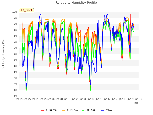 plot of Relativity Humidity Profile