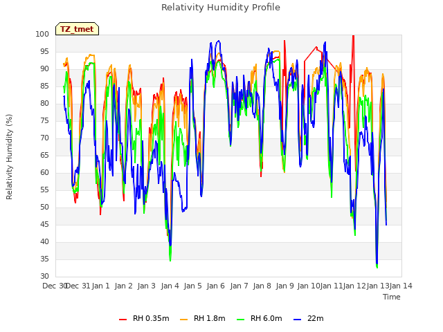 plot of Relativity Humidity Profile