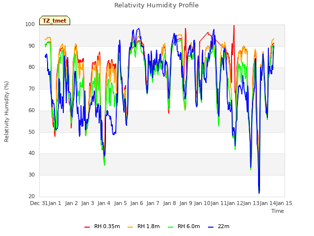 plot of Relativity Humidity Profile