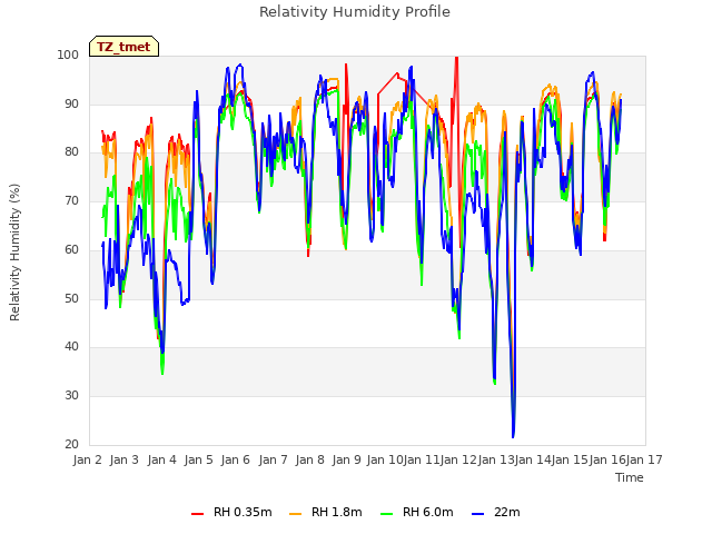 plot of Relativity Humidity Profile