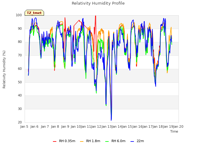 plot of Relativity Humidity Profile