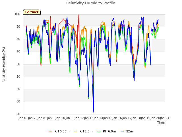 plot of Relativity Humidity Profile