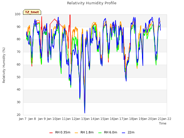 plot of Relativity Humidity Profile