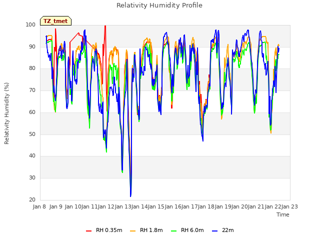 plot of Relativity Humidity Profile