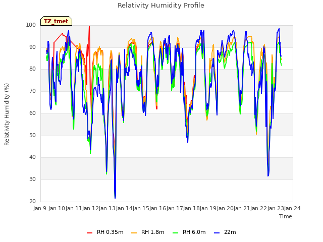 plot of Relativity Humidity Profile