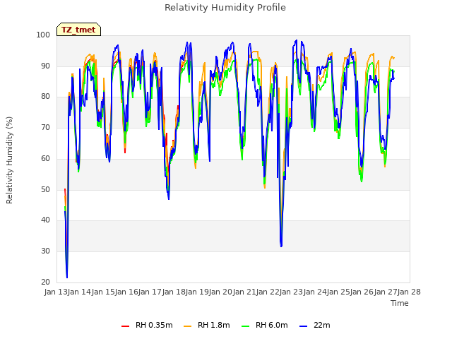 plot of Relativity Humidity Profile