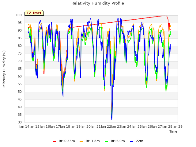 plot of Relativity Humidity Profile