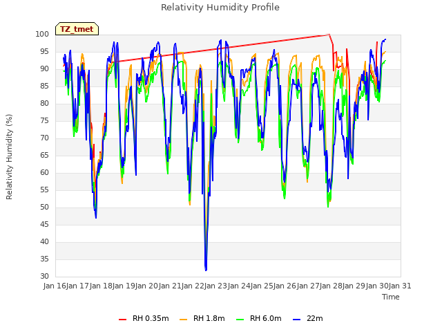 plot of Relativity Humidity Profile