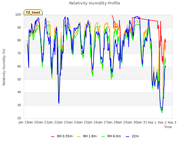 plot of Relativity Humidity Profile