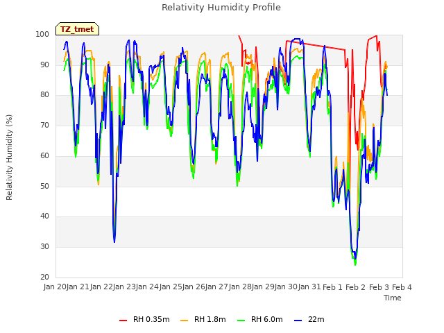 plot of Relativity Humidity Profile