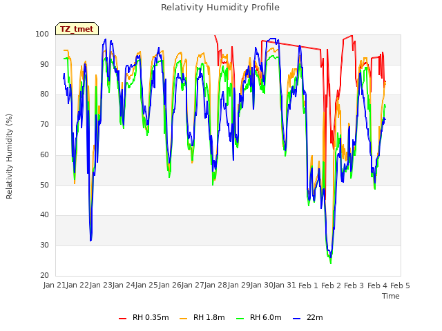 plot of Relativity Humidity Profile