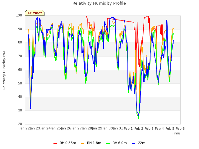 plot of Relativity Humidity Profile