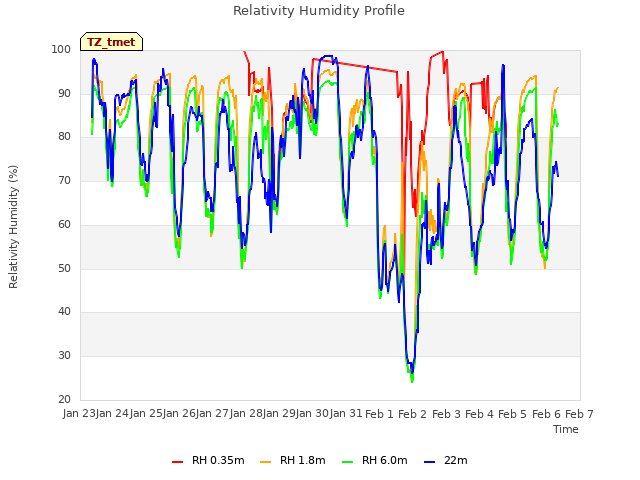 plot of Relativity Humidity Profile