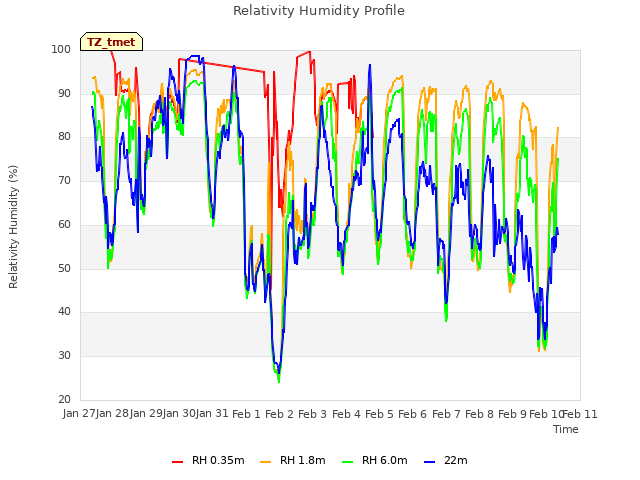 plot of Relativity Humidity Profile