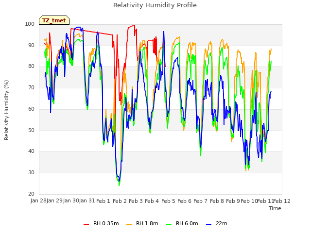 plot of Relativity Humidity Profile