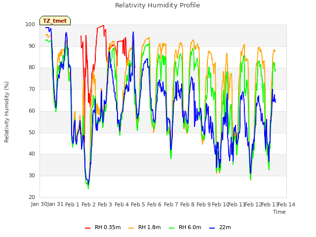 plot of Relativity Humidity Profile