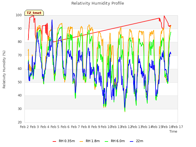 plot of Relativity Humidity Profile
