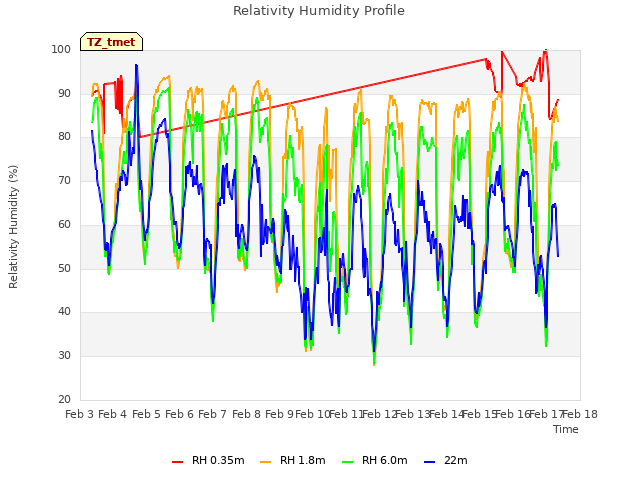 plot of Relativity Humidity Profile