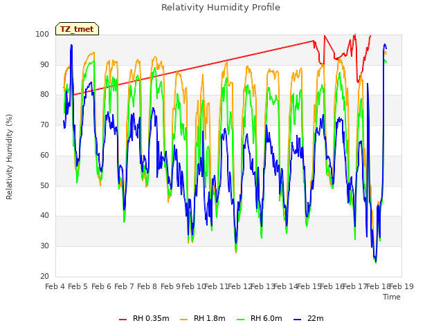 plot of Relativity Humidity Profile