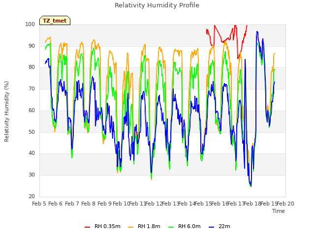 plot of Relativity Humidity Profile