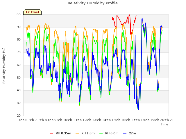 plot of Relativity Humidity Profile