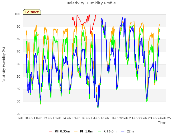 plot of Relativity Humidity Profile