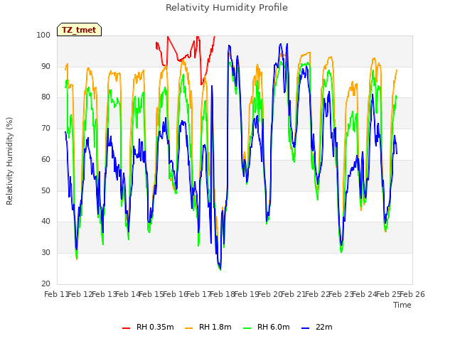 plot of Relativity Humidity Profile