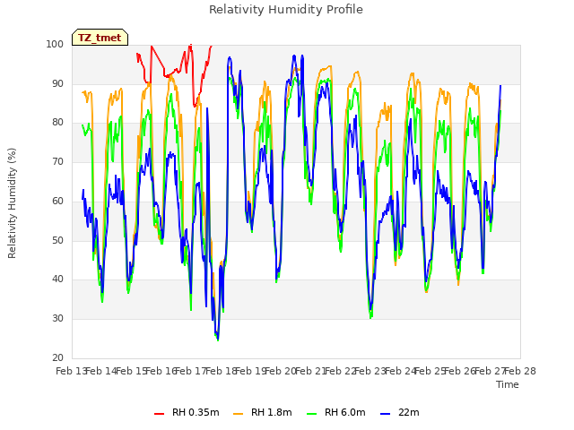 plot of Relativity Humidity Profile